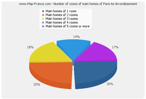 Number of rooms of main homes of Paris 6e Arrondissement